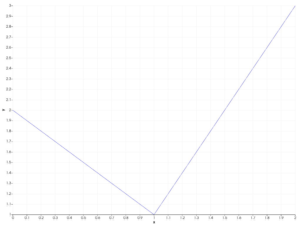 ../../../../_images/pyvista-Chart2D-y_axis-1_00_00.png