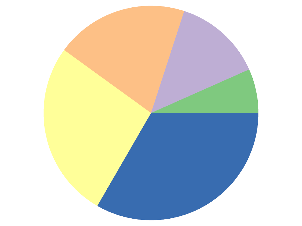 ../../../../_images/pyvista-ChartPie-plot-2_00_00.png