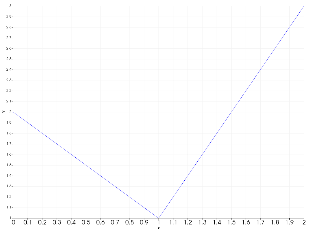 ../../../../_images/pyvista-plotting-charts-Axis-tick_label_size-2_00_00.png