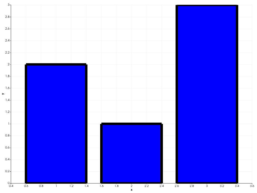 ../../../../_images/pyvista-plotting-charts-BarPlot-line_width-2_00_00.png