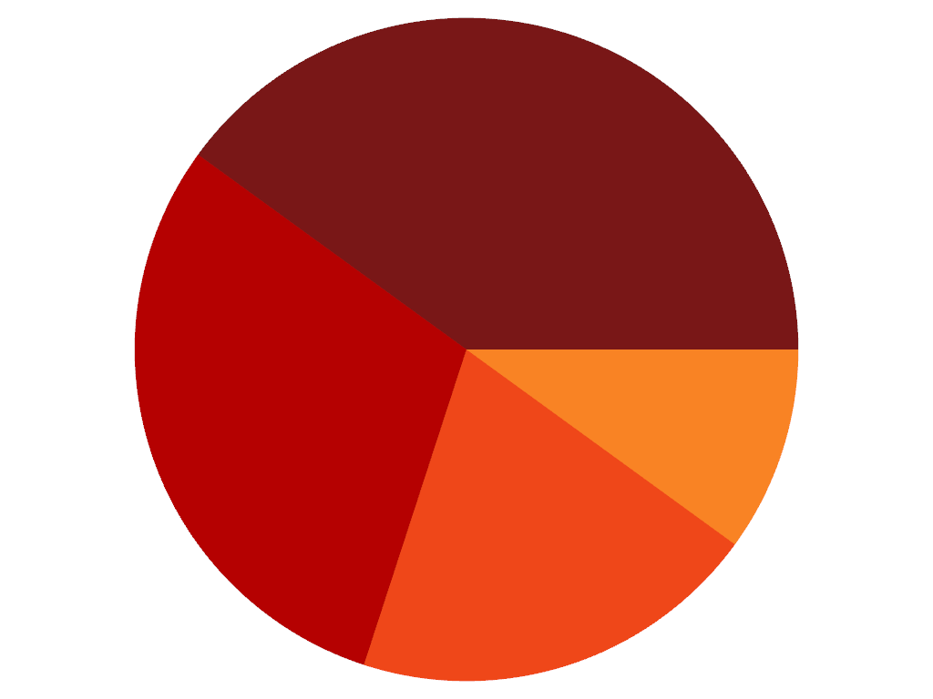 ../../../../_images/pyvista-plotting-charts-PiePlot-color_scheme-2_00_00.png