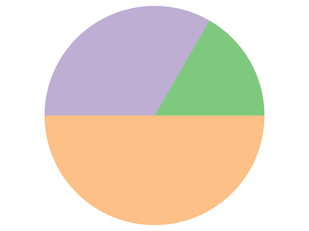 ../../../../_images/pyvista-plotting-charts-PiePlot-data-2_00_00.png