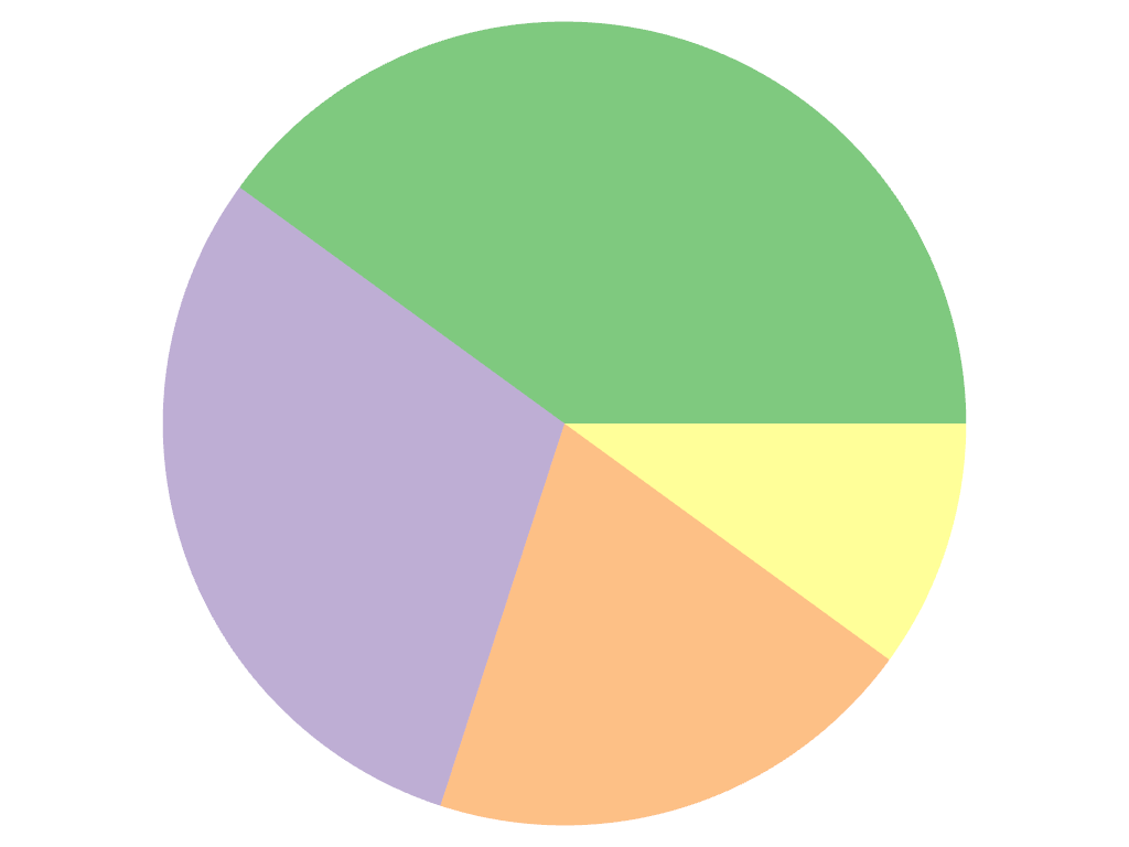 ../../../../_images/pyvista-plotting-charts-PiePlot-label-2_00_00.png