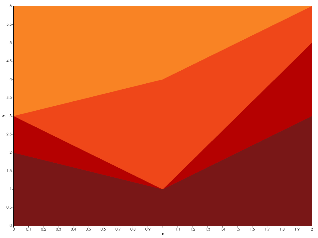 ../../../../_images/pyvista-plotting-charts-StackPlot-color_scheme-1_00_00.png