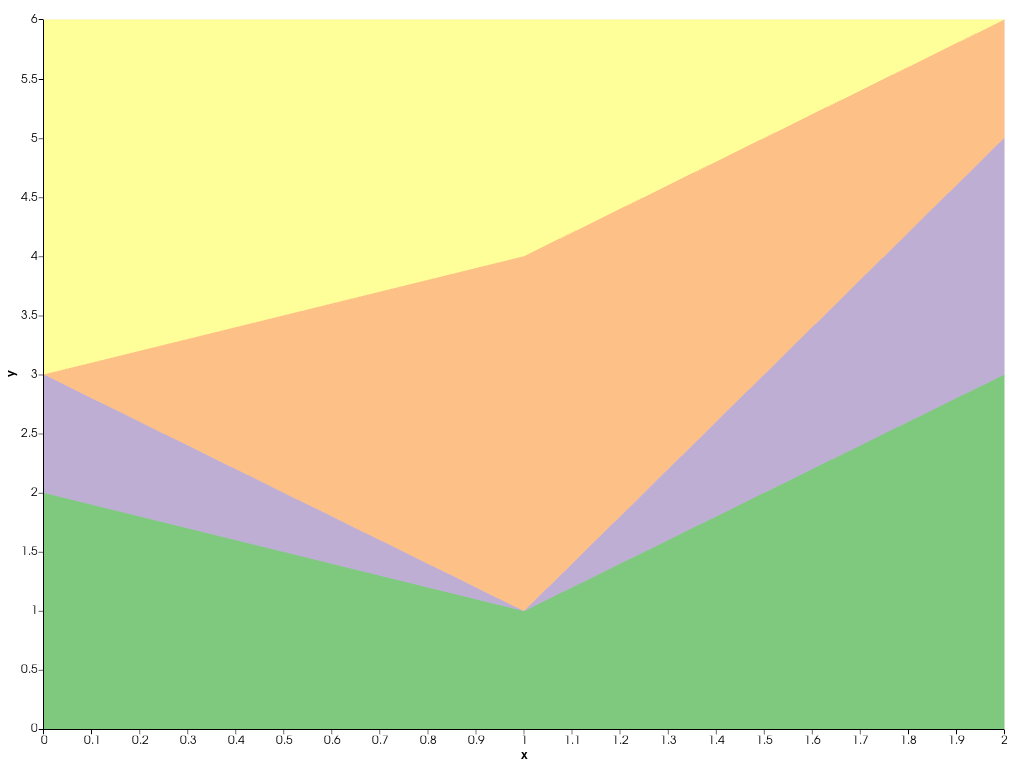../../../../_images/pyvista-plotting-charts-StackPlot-labels-1_00_00.png