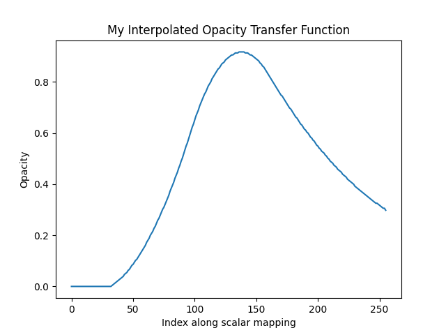 My Interpolated Opacity Transfer Function