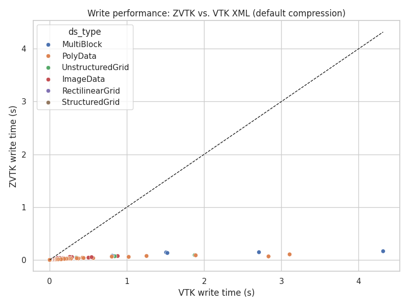 Write performance comparison: pyvista-zstd vs VTK XML