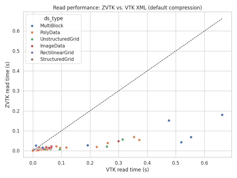 Read performance comparison: pyvista-zstd vs VTK XML