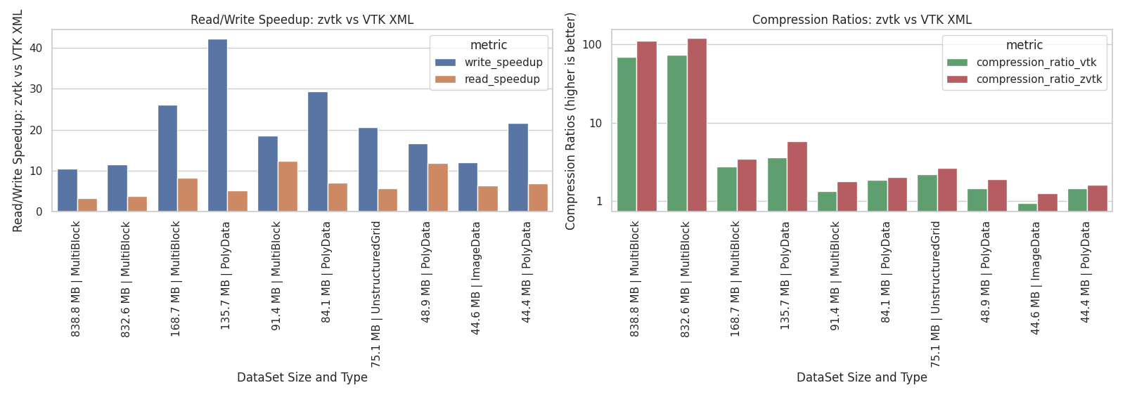 Read/write speedup and compression ratios for top 10 largest datasets