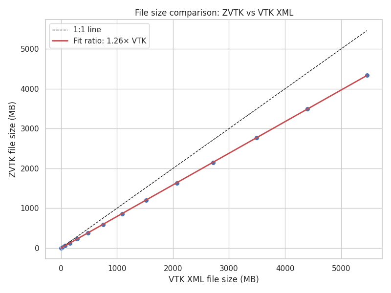 File size comparison: pyvista-zstd vs VTK XML