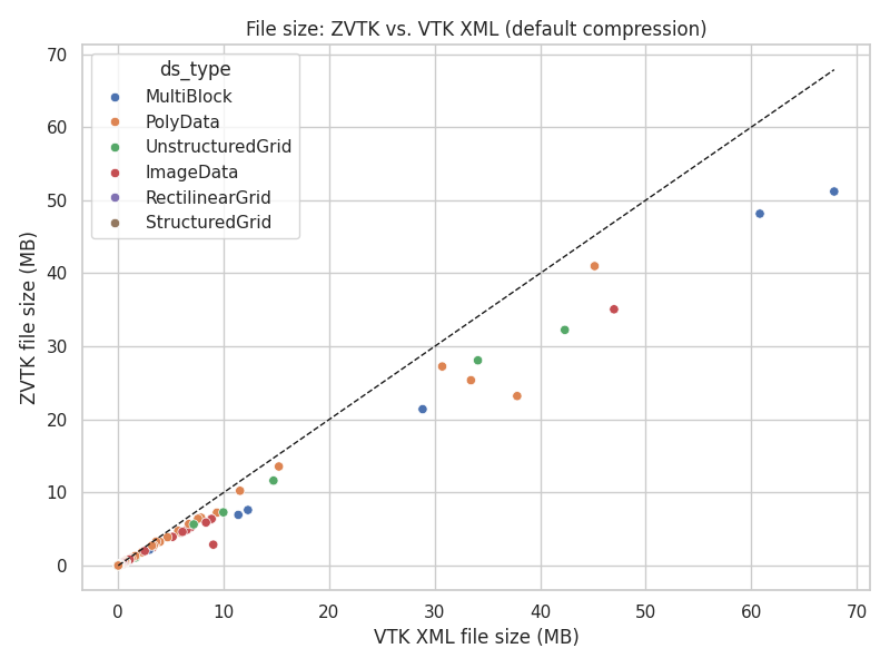 File size comparison: ZVTK vs VTK XML