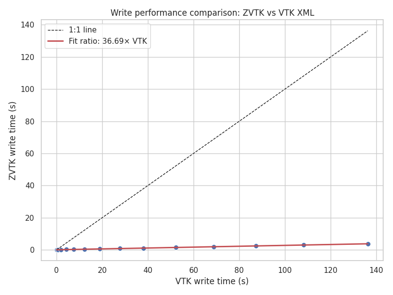 Write performance comparison: ZVTK vs VTK XML