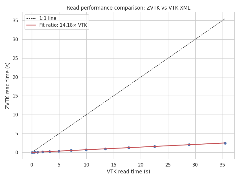 Read performance comparison: ZVTK vs VTK XML