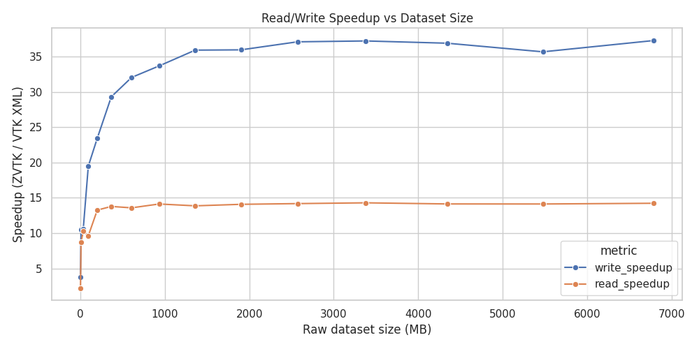 Read/Write speedup vs dataset size
