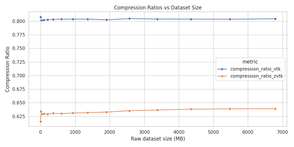 Compression ratios vs dataset size