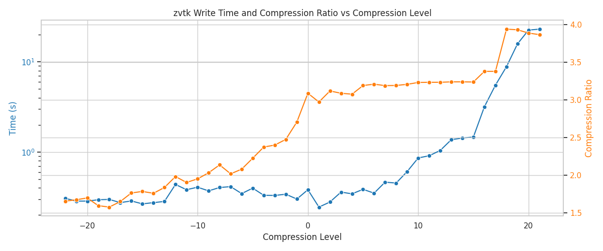 Write time (log) and compression ratio vs compression level
