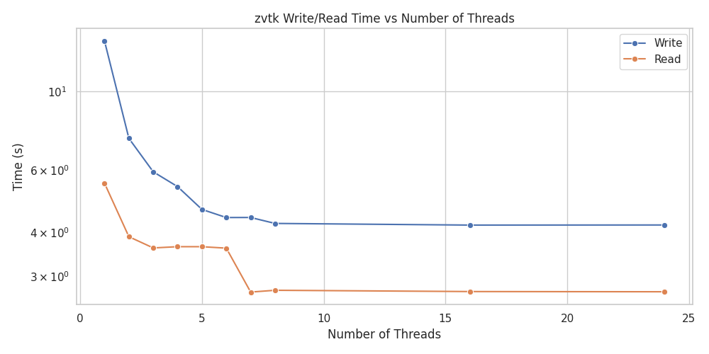 Write/read time vs number of threads (log scale)