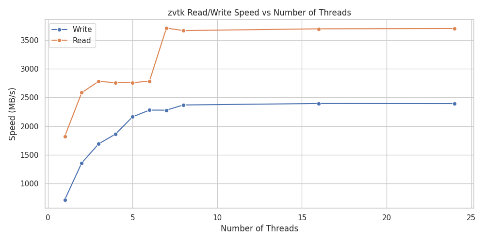 Write/read speed (MB/s) vs number of threads