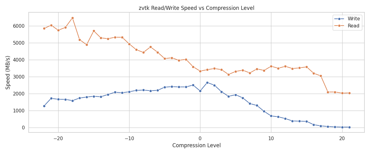 Read/Write Performance vs. Compression Levels